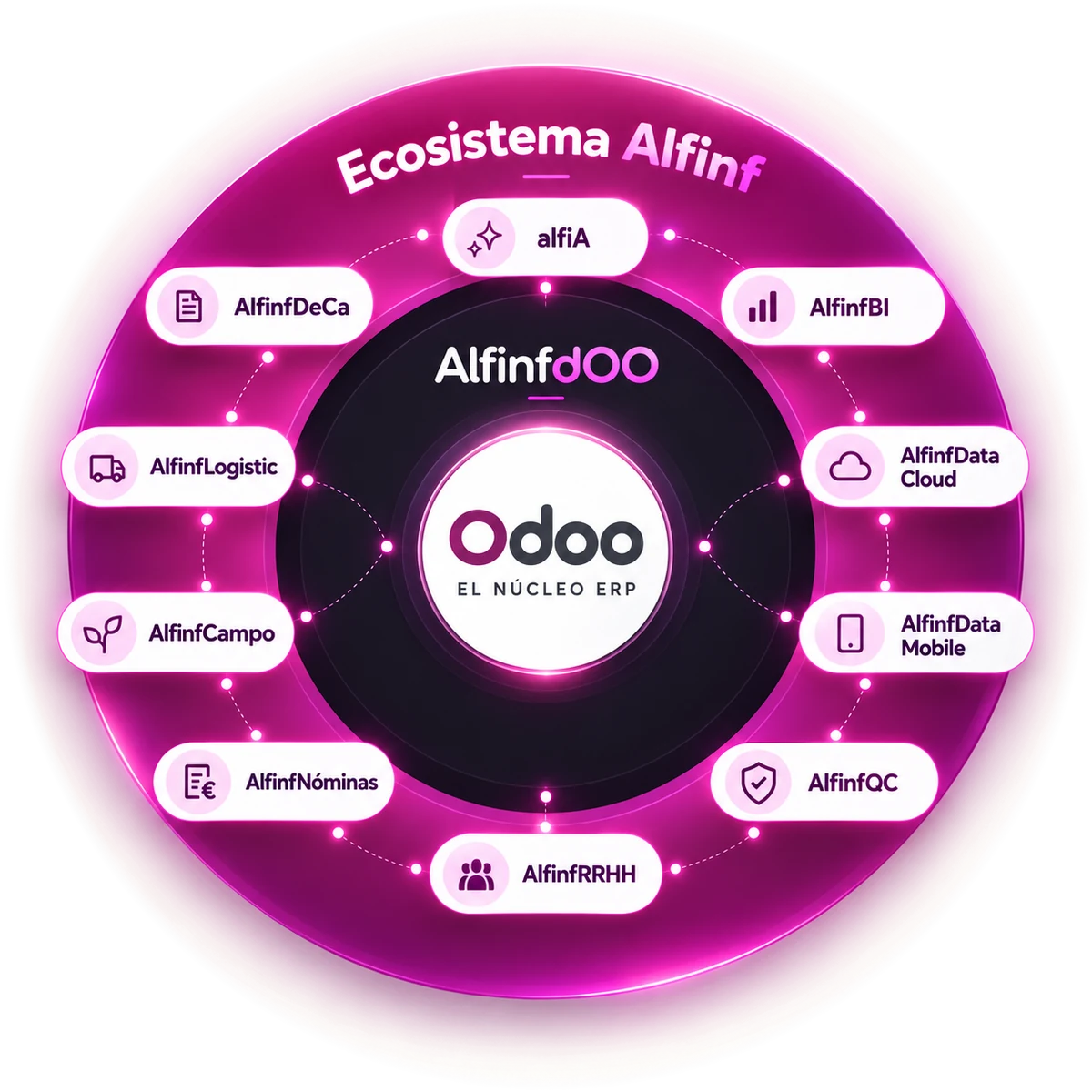 Ecosistema Alfinf: Odoo como núcleo ERP en el centro, AlfinfdOO alrededor y, en el ecosistema, diez soluciones conectadas